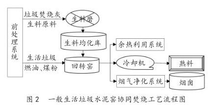 水泥窯協同處置生活垃圾的工藝流程圖