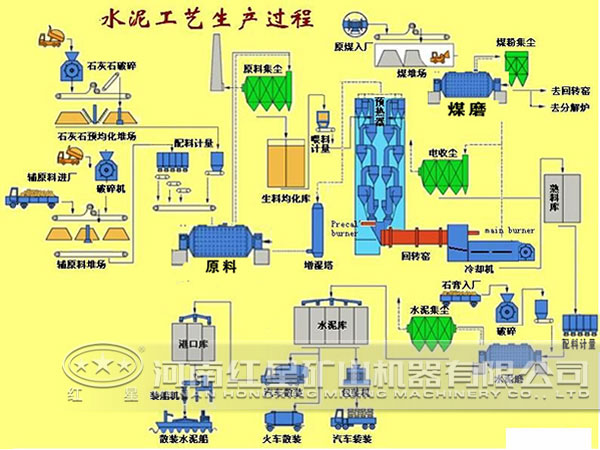 水泥工藝生產線