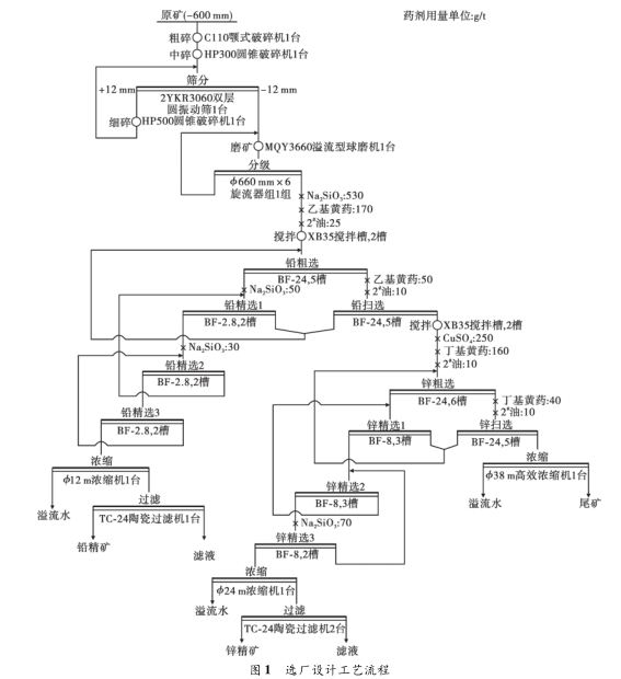 選礦廠設(shè)計(jì)工藝流程