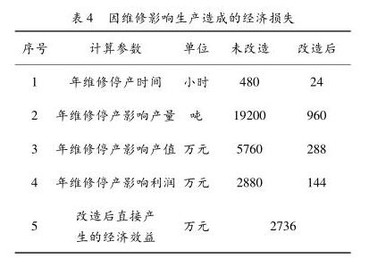 因維修影響生產(chǎn)造成的經(jīng)濟(jì)損失