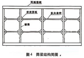 振動(dòng)篩分機(jī)