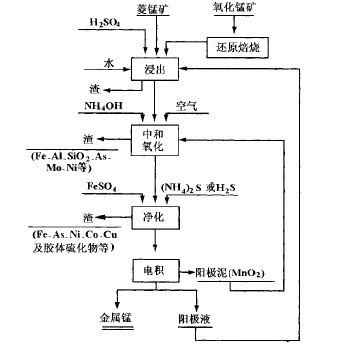 硫酸錳電解的工業(yè)生產(chǎn)流程