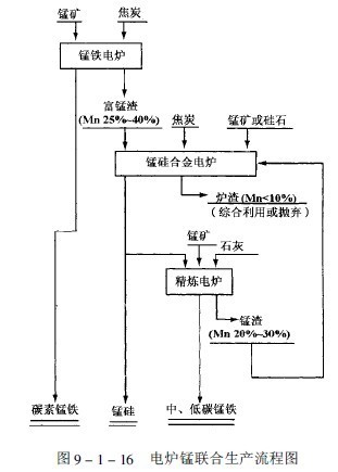 錳硅合金和中低碳錳銀的冶煉組成聯(lián)合生產(chǎn)流程