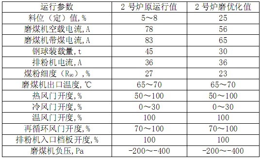 制粉系統優化運行參數