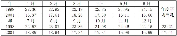 改造前后#2爐磨煤機分月單耗實際統計（kWh/t煤