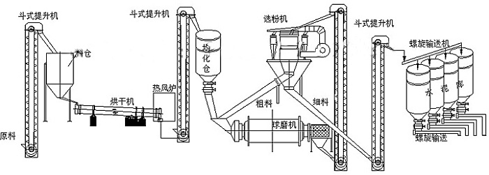 水泥生產(chǎn)線設(shè)備組合流程圖