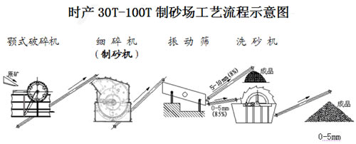 時(shí)產(chǎn)30t-100t制砂生產(chǎn)線流程圖