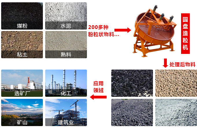 圓盤造粒機物料及應用范圍