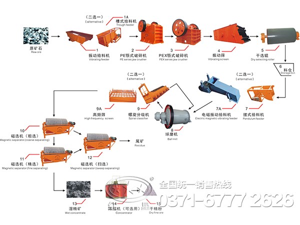 磁選工藝流程圖