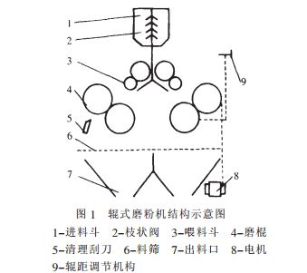 輥式磨粉機結構圖