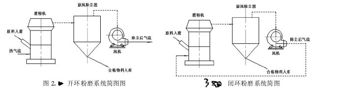 輥式磨粉機結構原理及工藝流程