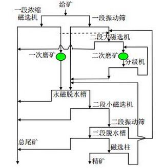 原工藝流程