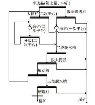 改造后工藝流程