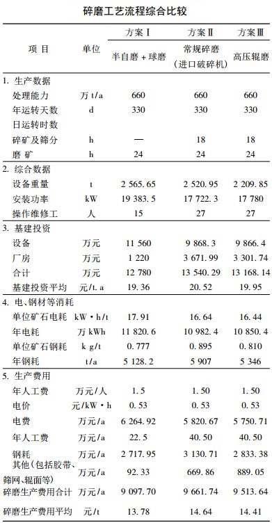 碎磨工藝流程綜合比較