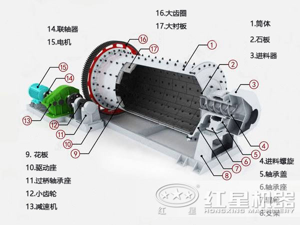 球磨機(jī)的結(jié)構(gòu)