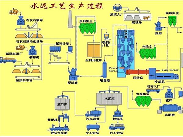 水泥生產流程