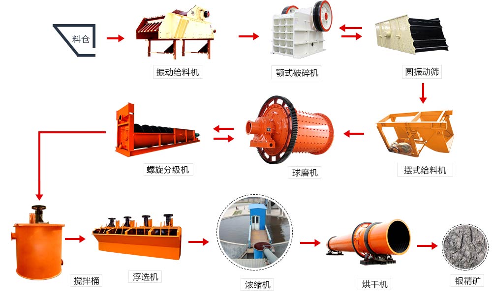 選礦過程