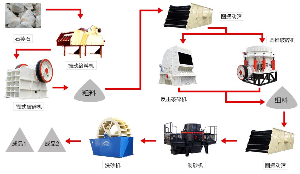 石英石生產流程