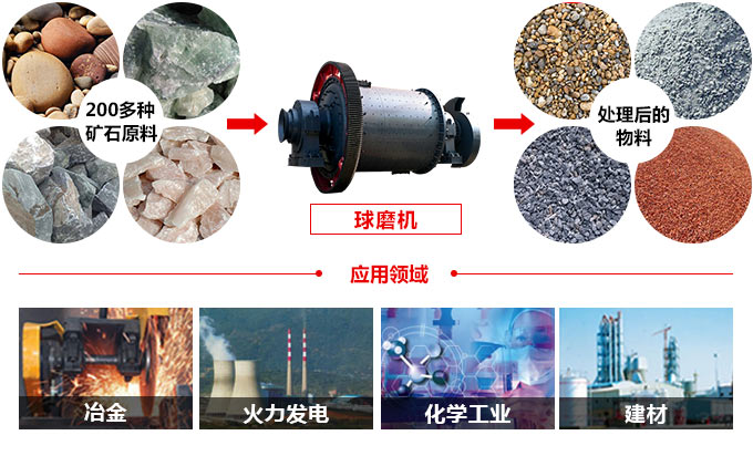 球磨機應用領域