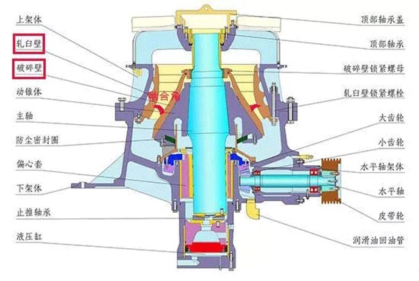 中碎圓錐破碎機結構
