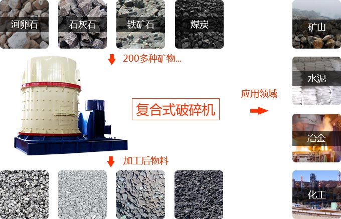 復(fù)合破碎機(jī)物料適用范圍