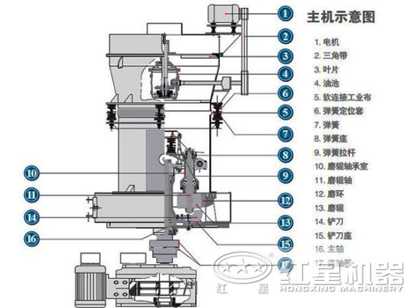 玄武巖雷蒙磨粉機(jī)結(jié)構(gòu)展示