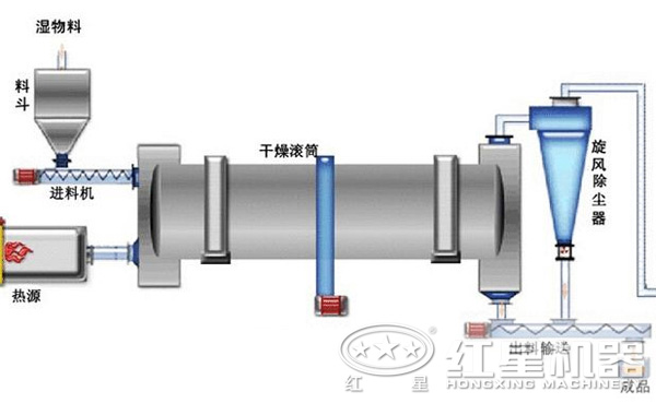 磷礦渣烘干機組成結構