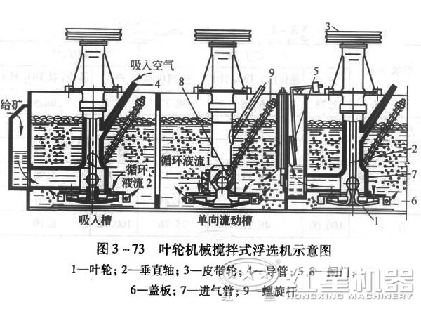 銅礦石浮選機(jī)組合結(jié)構(gòu)