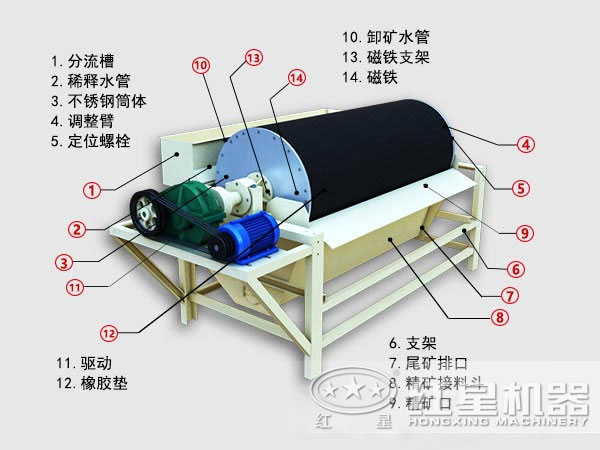 大型磁選機結構組成