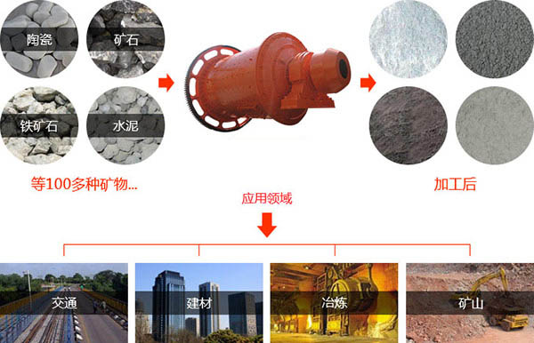 棒磨式制砂機物料適用范圍