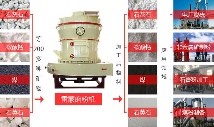 雷蒙磨粉機設備使用范圍