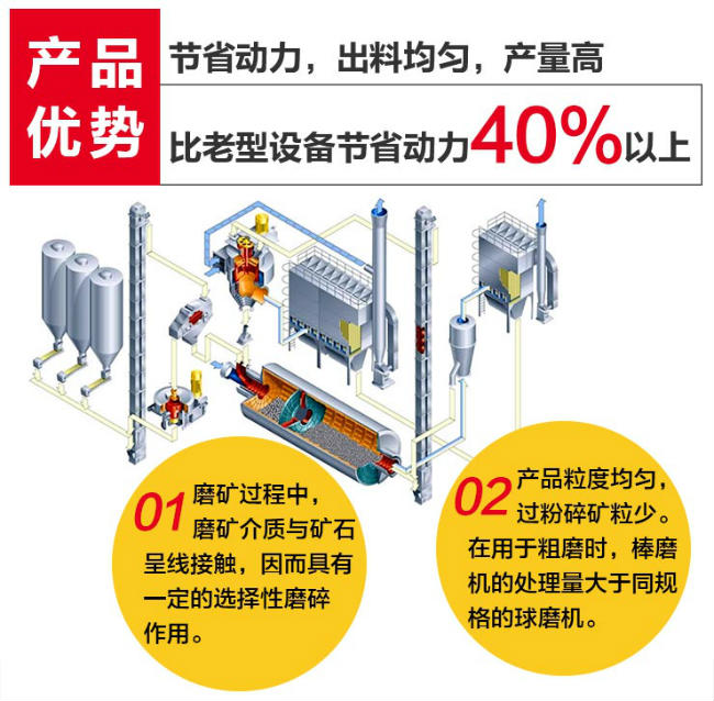 棒磨機產品優勢圖