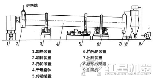 沙子烘干機(jī)結(jié)構(gòu)展示圖