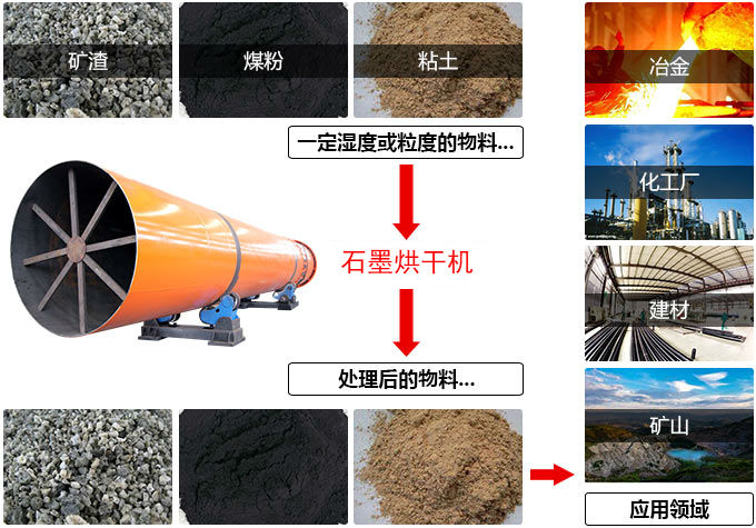 石墨烘干機應用