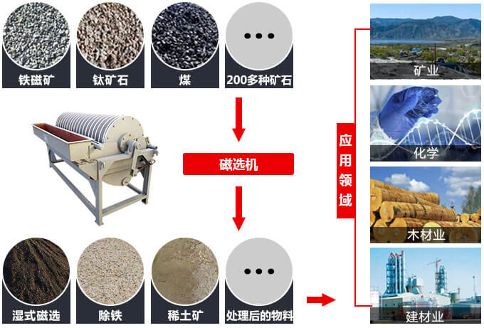 磁選機應用范圍廣泛