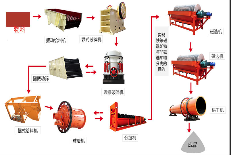 選礦設備工藝圖