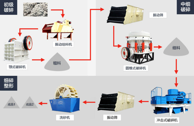 200方/小時加工花崗巖的整套石料生產線具體流程圖