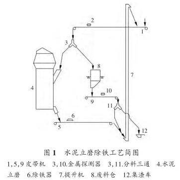 水泥磨除鐵工藝圖