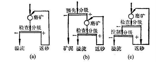 一段磨礦流程示意圖