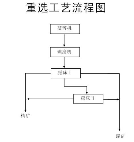 重選工藝