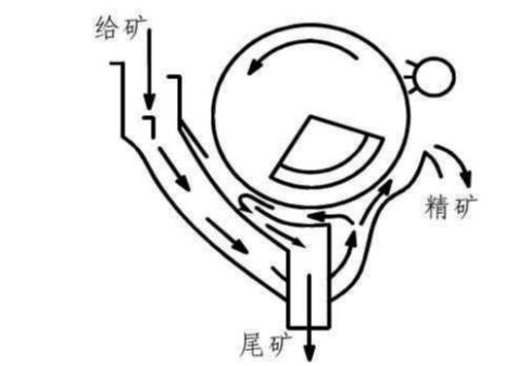 選礦示意圖