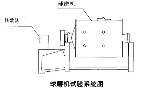 球磨機試驗系統圖