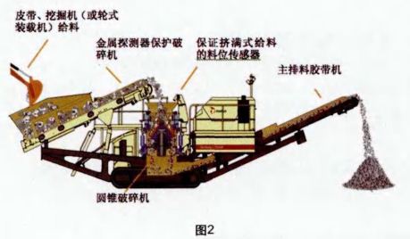 移動圓錐破碎機設備結構展示