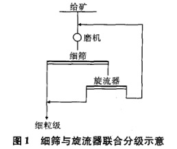 細(xì)篩豫旋流器聯(lián)合分級(jí)示意圖