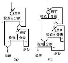 兩段磨礦流程