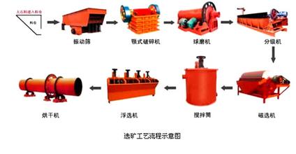 選礦工藝流程圖