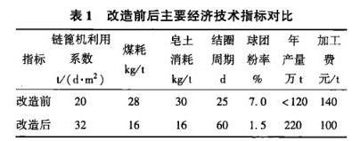 改造前后主要經濟技術指標對比