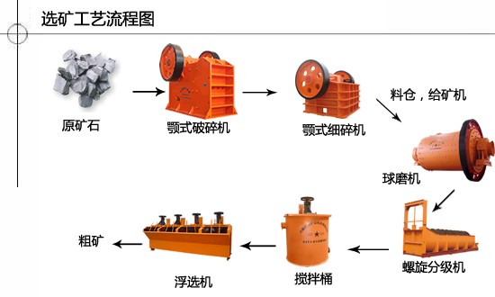 選礦生產(chǎn)線