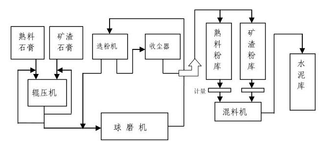 輥壓機+球磨機聯合粉磨系統分別粉磨工藝流程