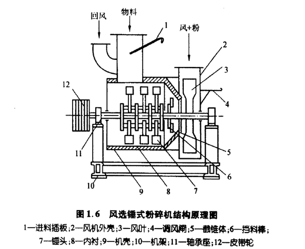 風選錘式粉碎機結構原理圖